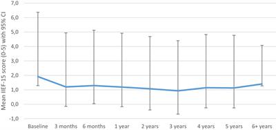 Sexual function after radical cystectomy in males with bladder carcinoma: a six-year longitudinal single-centre study